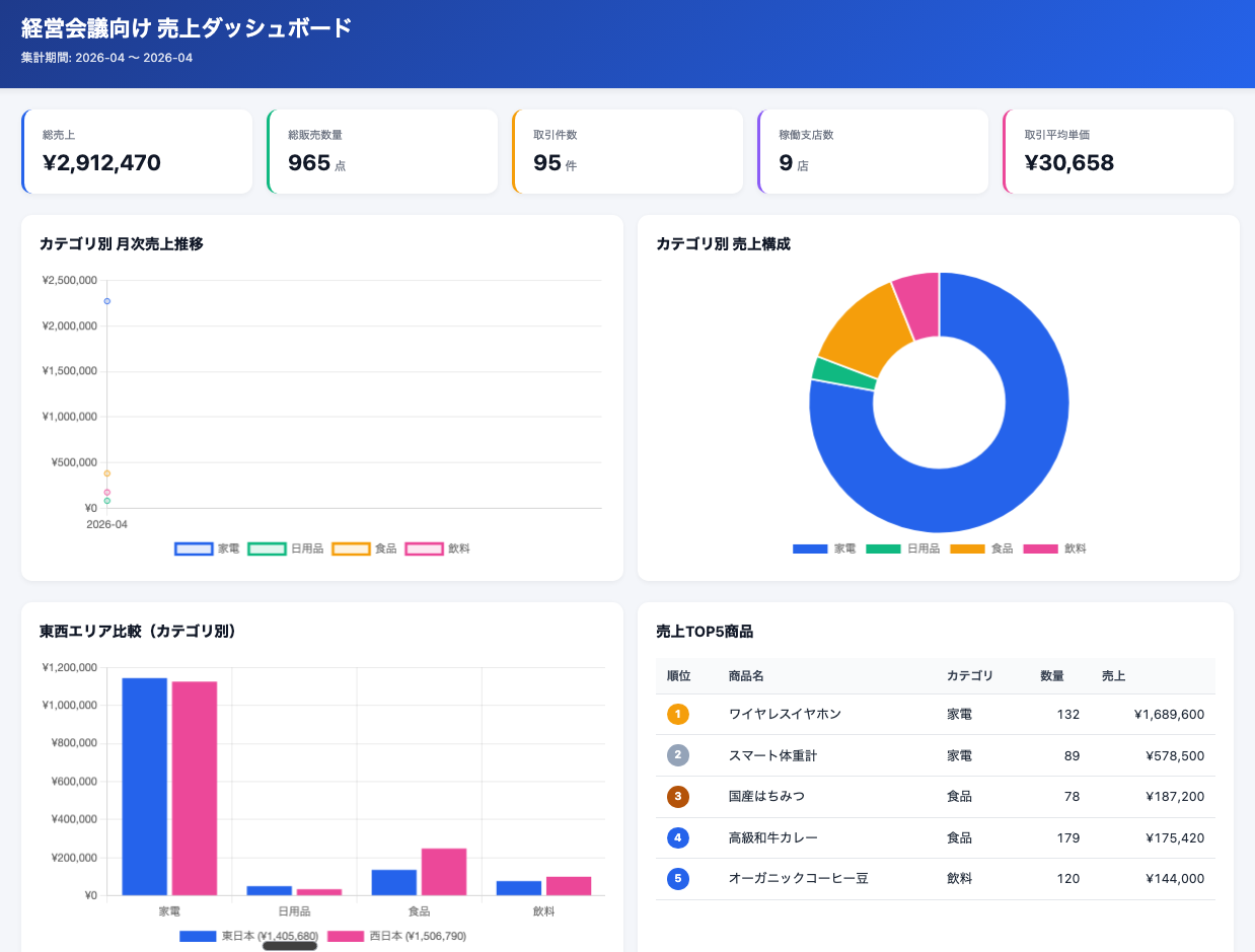 生成された経営会議向けダッシュボードの画面例