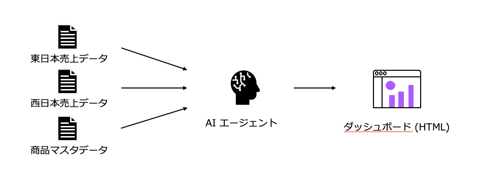 東日本売上データ・西日本売上データ・商品マスタデータを AI エージェントに渡し、HTML ダッシュボードを生成する流れを示した図