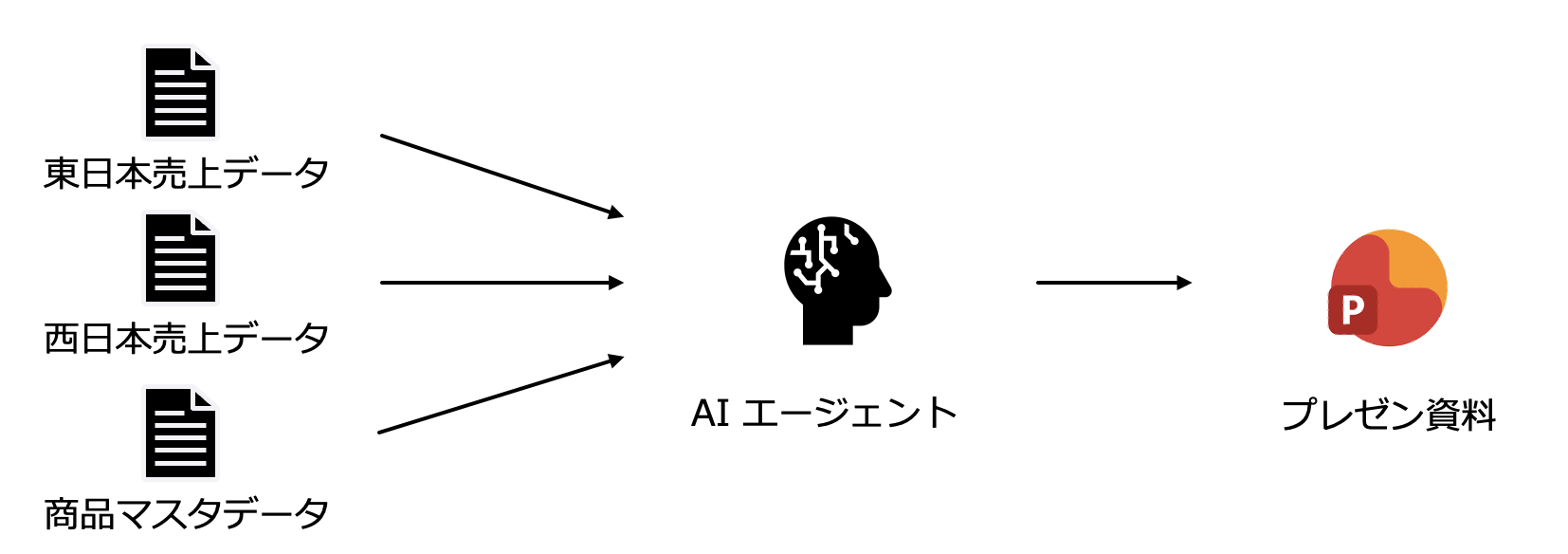 東日本売上データ・西日本売上データ・商品マスタデータを AI エージェントに渡し、プレゼン資料（PowerPoint）を生成する流れを示した図
