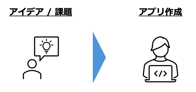 アイデアや課題を AI に伝えるだけでアプリが作成される流れを示した図