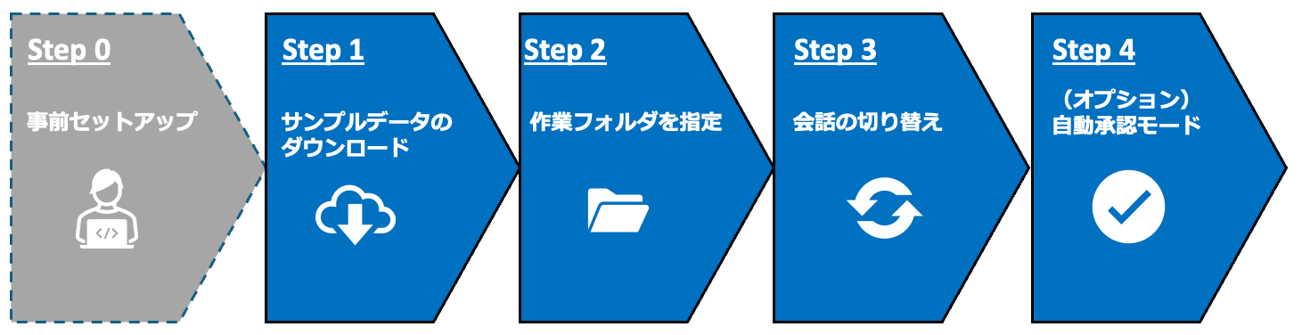 準備編の流れを示した図。Step 0 事前セットアップ、Step 1 サンプルデータをダウンロード、Step 2 作業フォルダを指定、Step 3 会話の切り替え、Step 4（オプション）自動承認モードの 5 ステップを矢羽根で表現